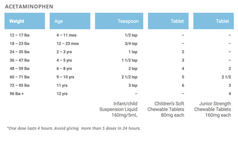 DOSAGE CHART Pediatric Associates of Abilene