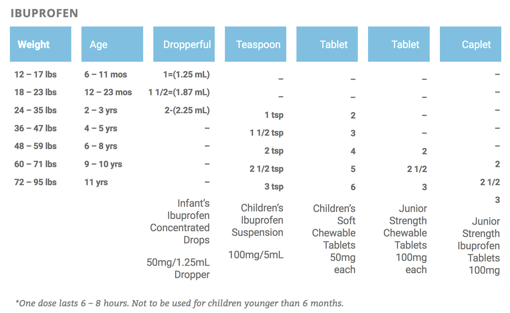 Ibuprofen Pediatric Dosing Chart